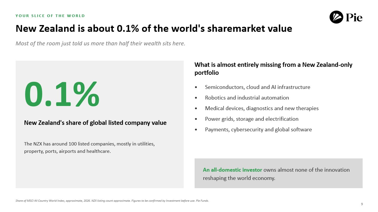 Slide10.jpg New Zealand's share of global sharemarket value