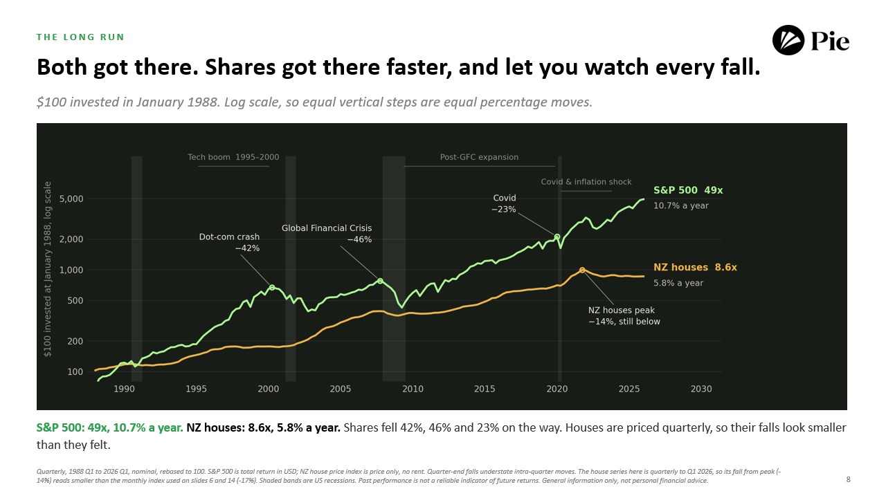$100 invested in January 1988: S&P 500 versus the NZ house price index